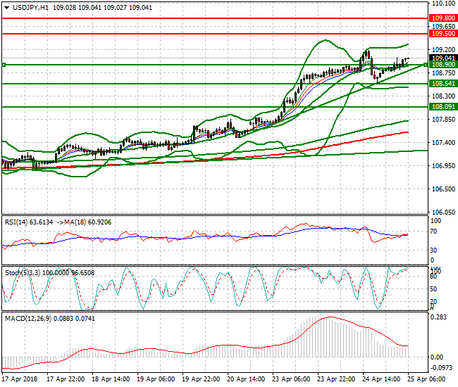 USDJPY Intra-day Analysis 25 April 2018