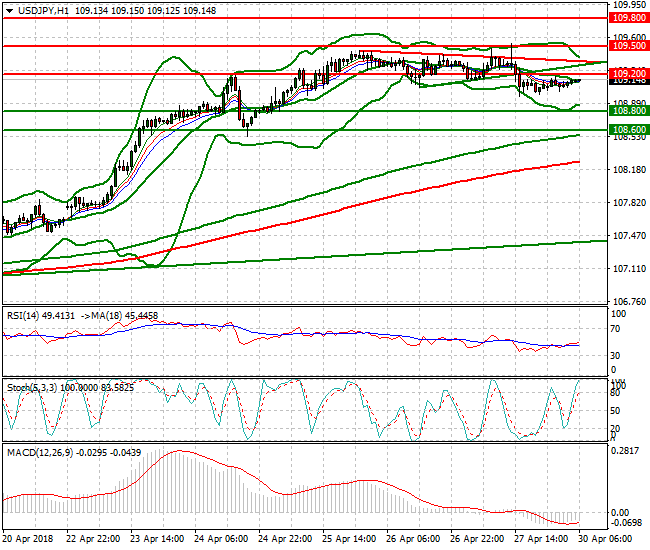 USDJPY Intra-day Analysis 30 April 2018