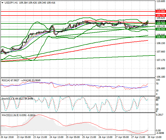 USDJPY Evening Analysis 30 April 2018