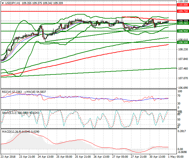 USDJPY Intra-day Analysis 01 May 2018
