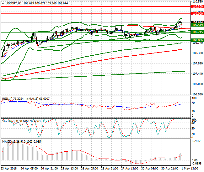 USDJPY Evening Analysis 01 May 2018