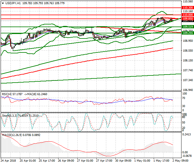 USDJPY Mid-day Analysis 02 May 2018