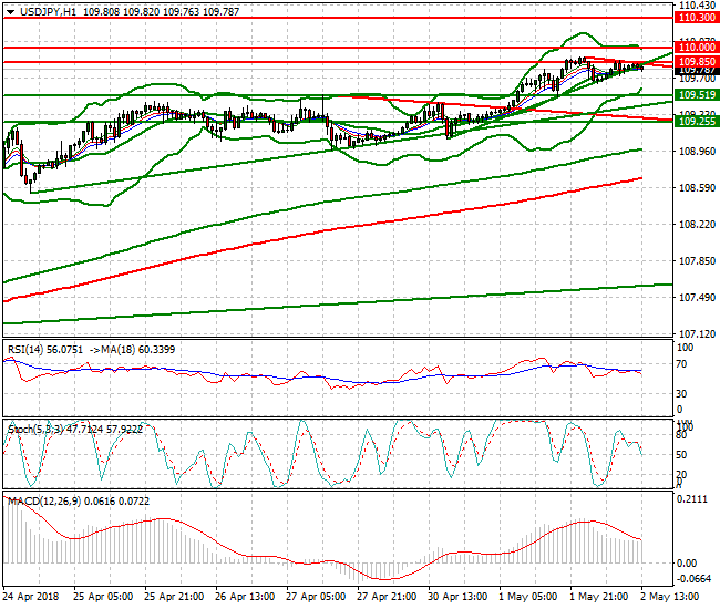 USDJPY Evening Analysis 02 May 2018