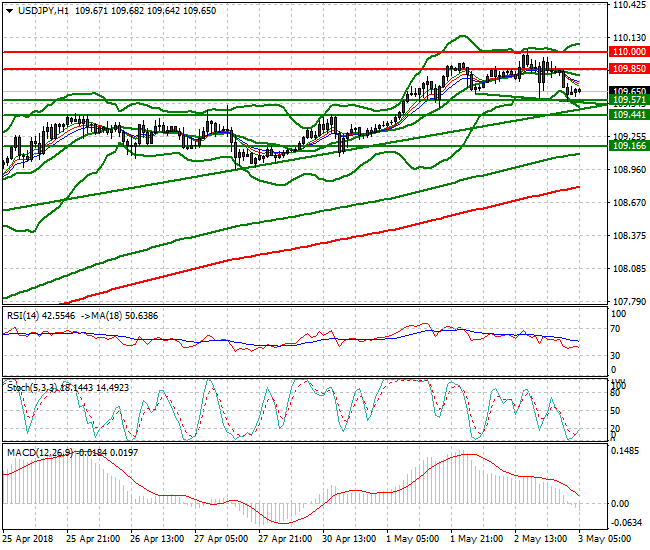 USDJPY Intra-day Analysis 03 May 2018