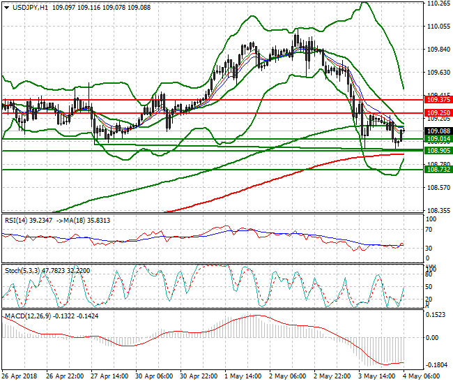 USDJPY Intra-day Analysis 03 May 2018