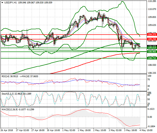 USDJPY Mid-day Analysis 04 May 2018
