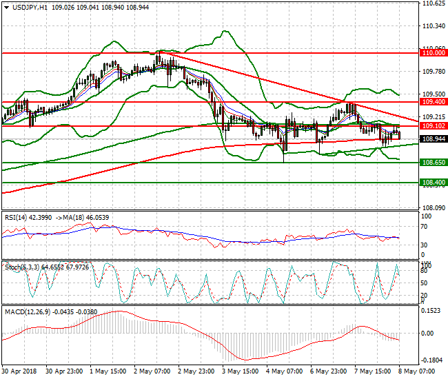USDJPY Intra-day Analysis 08 May 2018