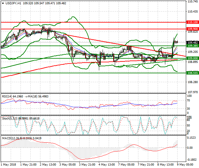 USDJPY Intra-day Analysis 09 May 2018
