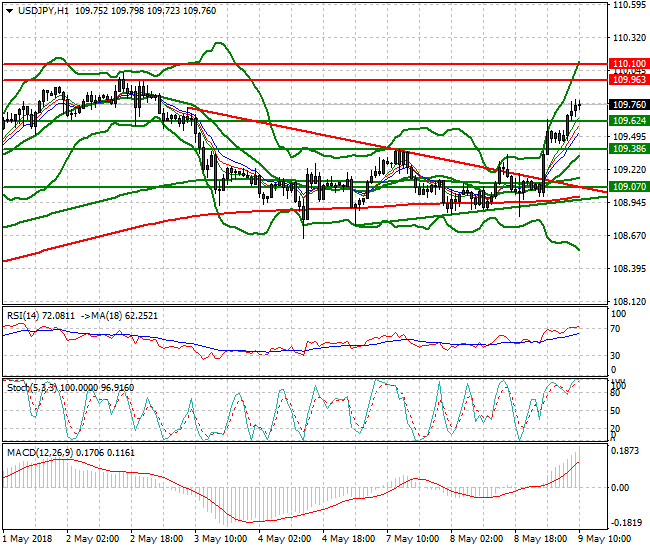USDJPY Mid-day Analysis 09 May 2018