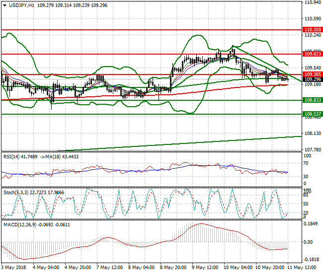 USDJPY Mid-day Analysis 11 May 2018