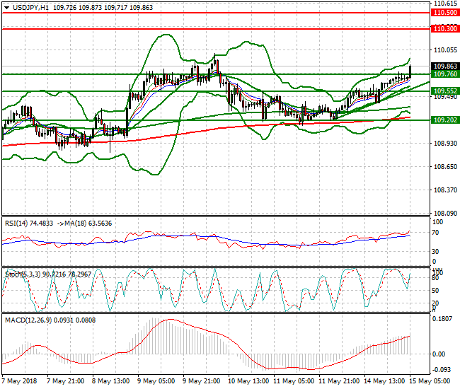 USDJPY Intra day Analysis 15 May 2018