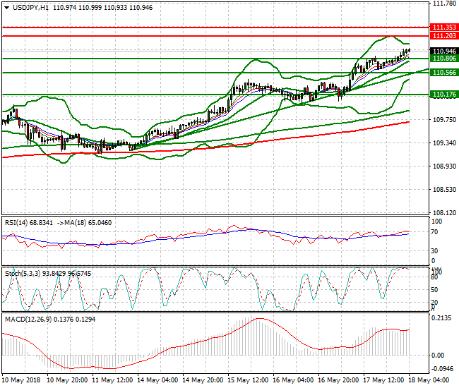 USDJPY Intra-day Analysis 18 May 2018