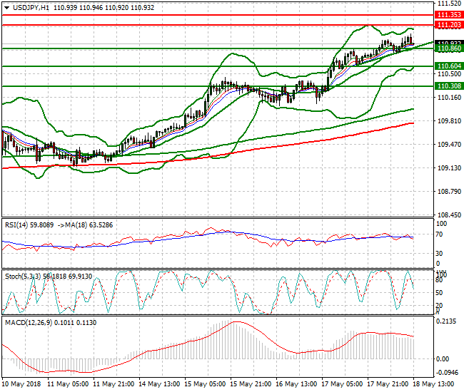 USDJPY Evening Analysis 18 May 2018