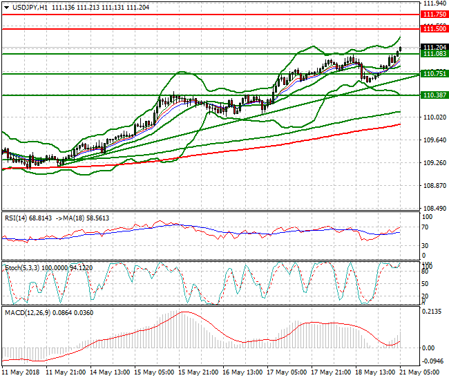 USDJPY Intra-day Analysis 21 May 2018