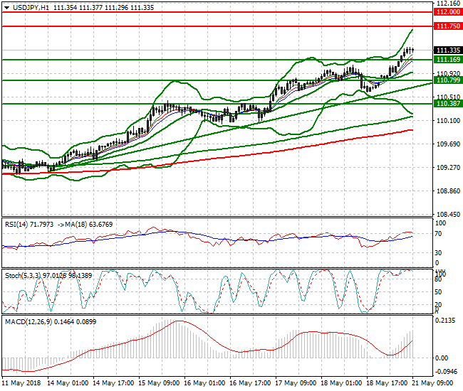 USDJPY Mid-day Analysis 21 May 2018