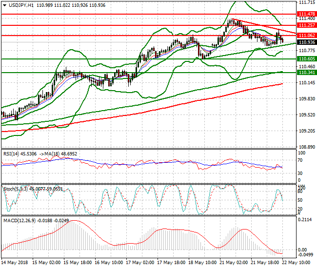 USDJPY Mid-day Analysis 22 May 2018