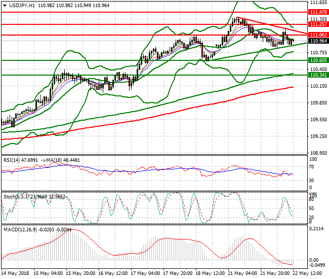 USDJPY Evening Analysis 22 May 2018