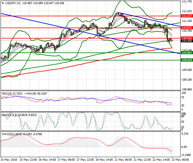 USDJPY Intra-day Analysis 23 May 2018