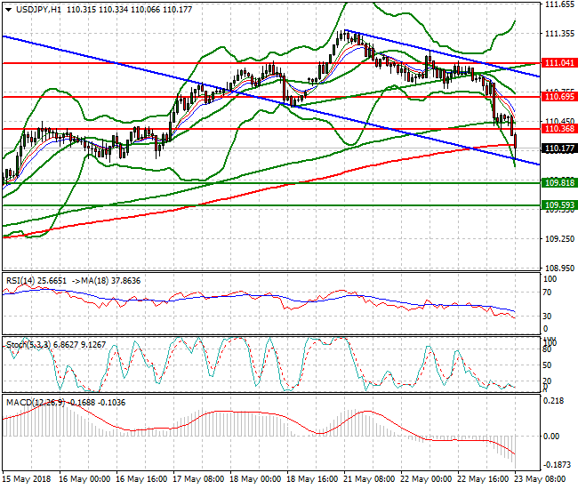 USDJPY Mid-day Analysis 23 May 2018