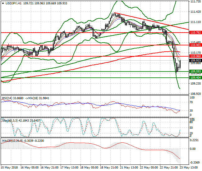 USDJPY Evening Analysis 23 May 2018