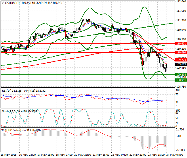 USDJPY Intra-day Analysis 24 May 2018