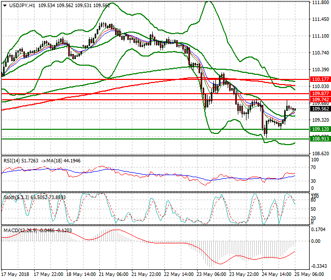 USDJPY Intra-day Analysis 25 May 2018