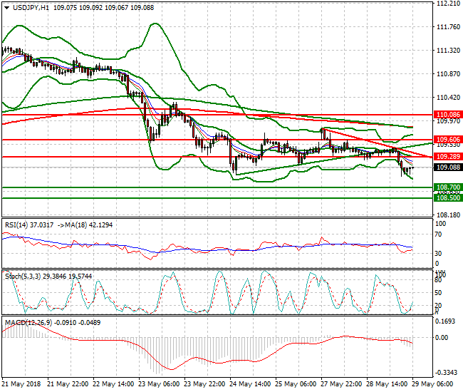 USDJPY Intra-day Analysis 29 May 2018