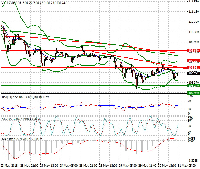 USDJPY Intra-day Analysis 31 May 2018