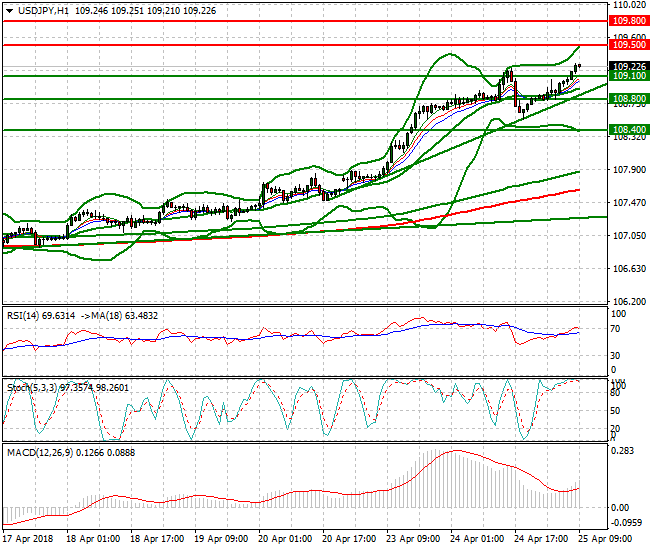USDJPY Mid-day Analysis 25 April 2018