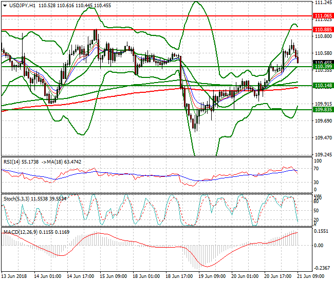 USDJPY Mid-day Analysis 21 June 2018