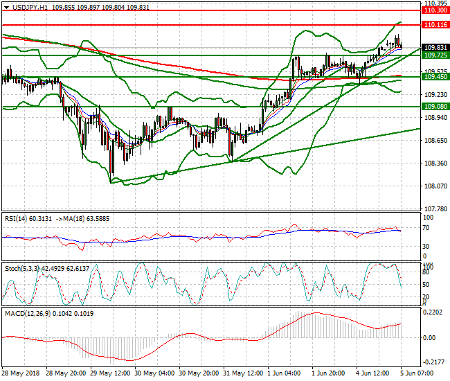USDJPY Mid-day Analysis 05 June 2018