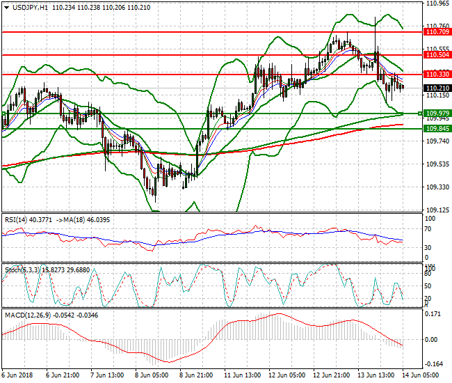 USDJPY Intra-day Analysis 14 June 2018