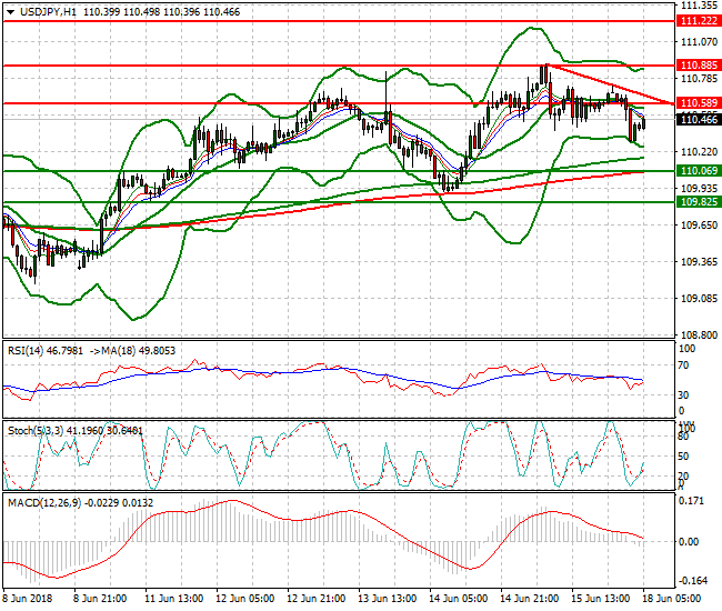 USDJPY Intra-day Analysis 18 June 2018