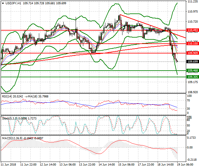USDJPY Intra-day Analysis 19 June 2018
