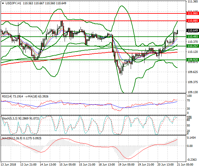 USDJPY Intra-day Analysis 21 June 2018