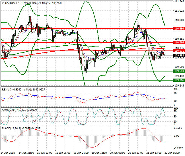 USDJPY Intra-day Analysis 22 June 2018