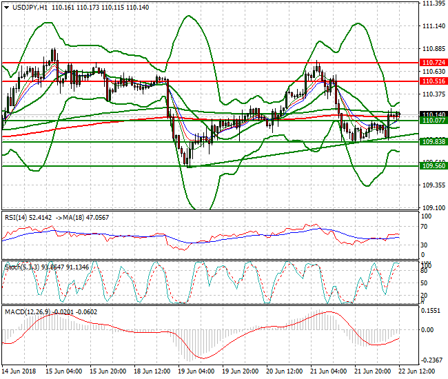 USDJPY Evening Analysis 22 June 2018