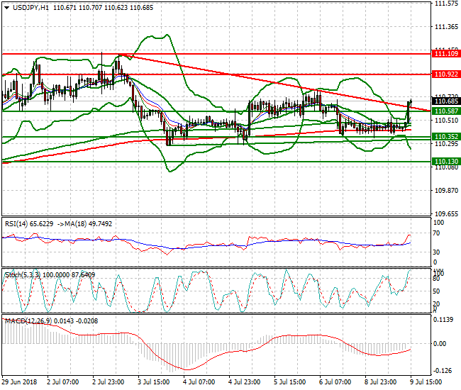 USDJPY Evening Analysis 09 July 2018