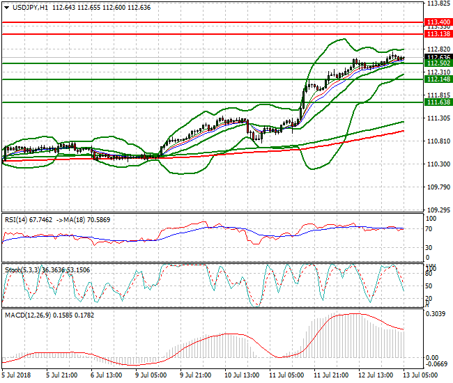 USDJPY Intra-day Analysis 13 July 2018