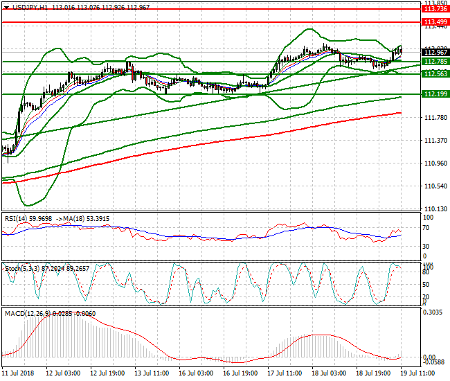 USDJPY Mid-day Analysis 19 July 2018