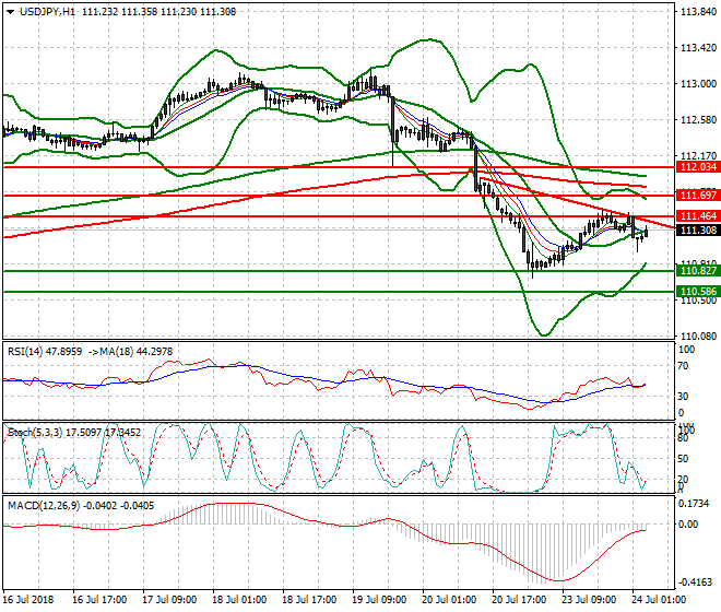USDJPY Intra-day Analysis 24 July 2018