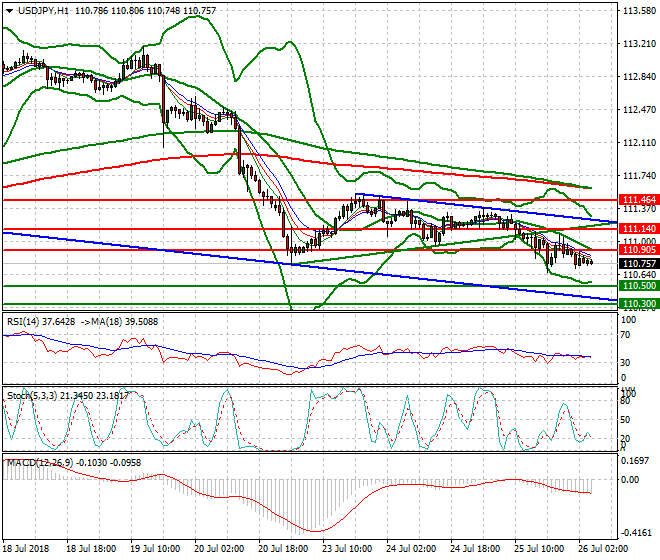 USDJPY Intra-day Analysis 26 July 2018