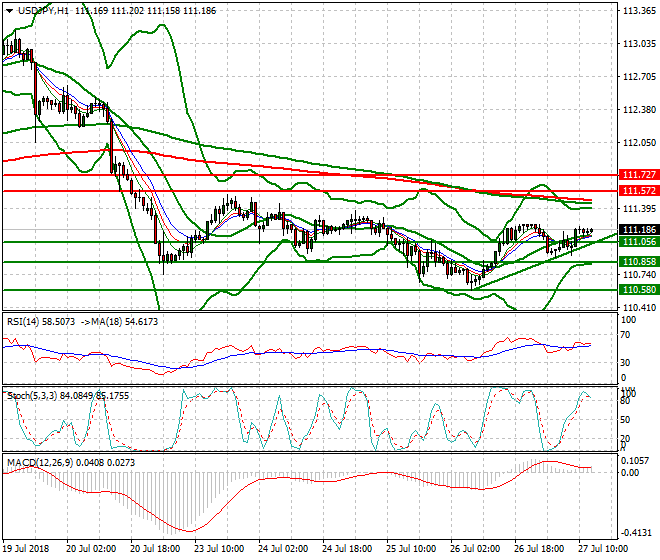 USDJPY Evening Analysis 27 July 2018