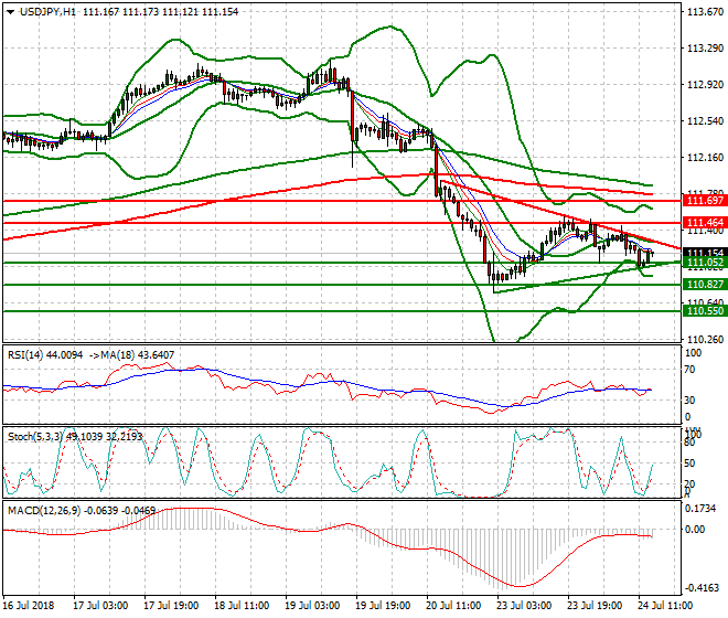 USDJPY Evening Analysis 24 July 2018