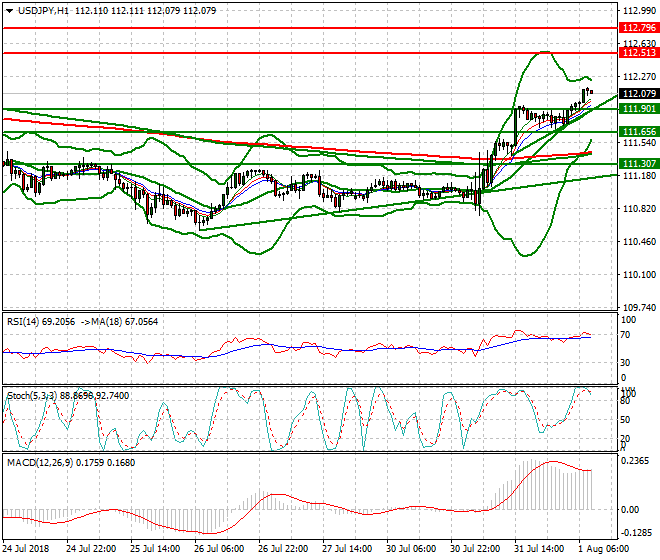 USDJPY Mid-day Analysis 01 Aug 2018