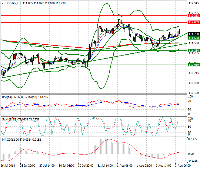 USDJPY Mid-day Analysis 03 Aug 2018