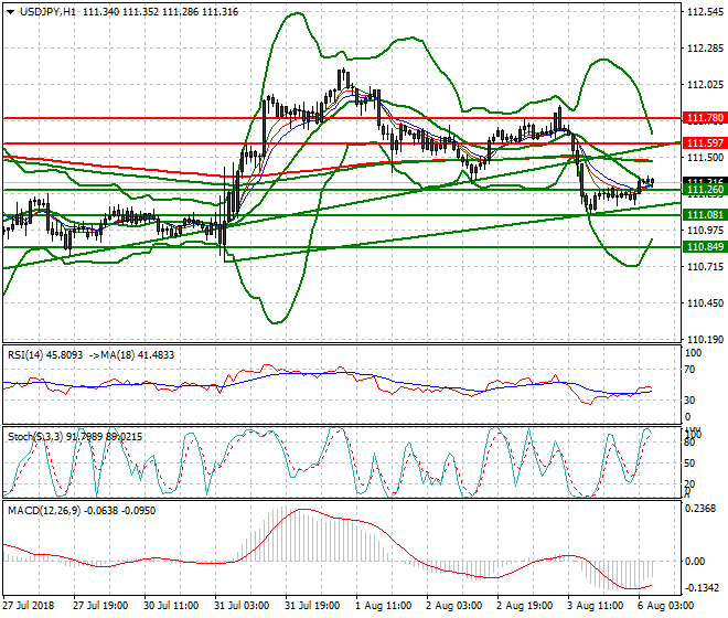 USDJPY Intra-day Analysis 06 Aug 2018