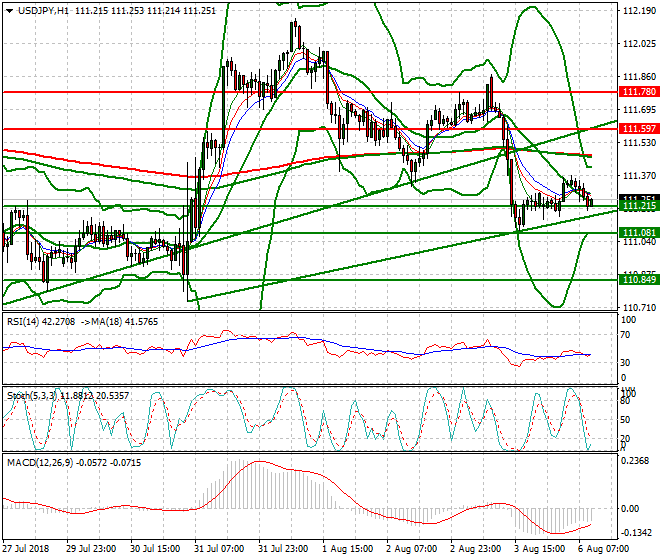 USDJPY Mid-day Analysis 06 Aug 2018