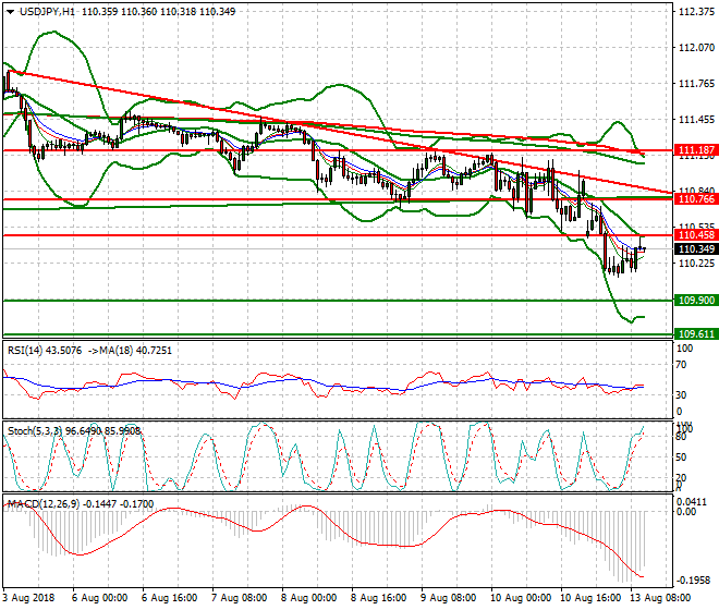 USDJPY Mid-day Analysis 13 Aug 2018