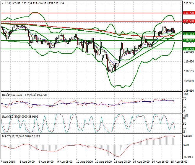 USDJPY Mid-day Analysis 15 Aug 2018